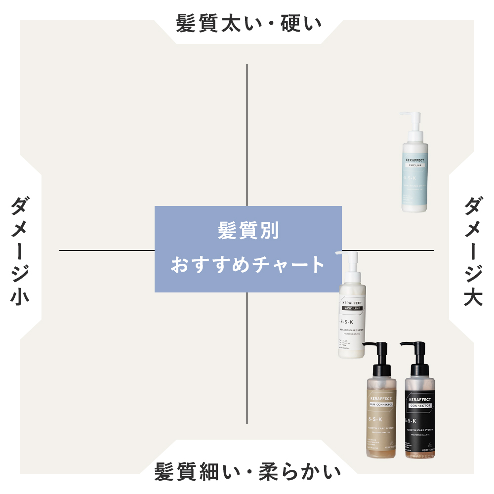 正規販売店/送料無料】ケラフェクト CMCリンク 500g｜KERAFFECT