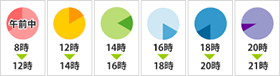 お届け時間帯