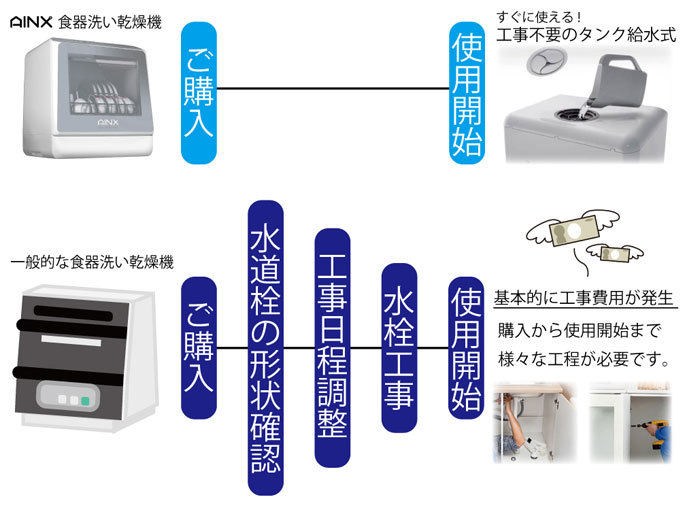 アイネクス 食洗機 工事不要 AX-S7 タンク式 小型 コンパクト 卓上 食