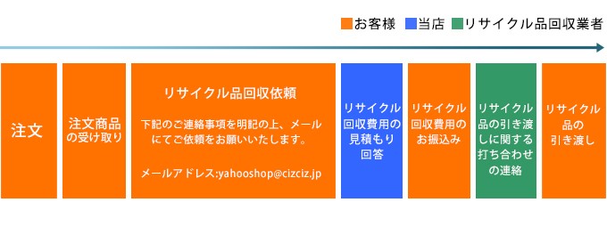 家電リサイクルのご依頼について シズ ショッピングサイト ヤフー店 通販 Yahoo ショッピング