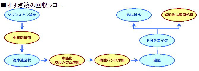 ◇◇クリンストン No.6（20kg）【業務用 外壁洗浄剤 ラスタータイル