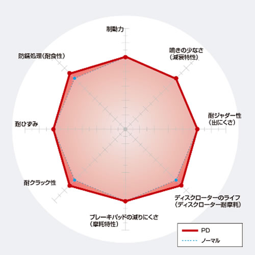 DIXCEL ディクセル ブレーキローター ＰＤタイプ PD1214837RL フロント_1