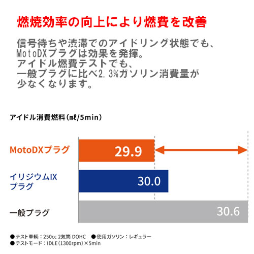 NGK NGK（4本セット）MotoDXプラグ CPR7EDX-9S NO.96553＜郵送対応