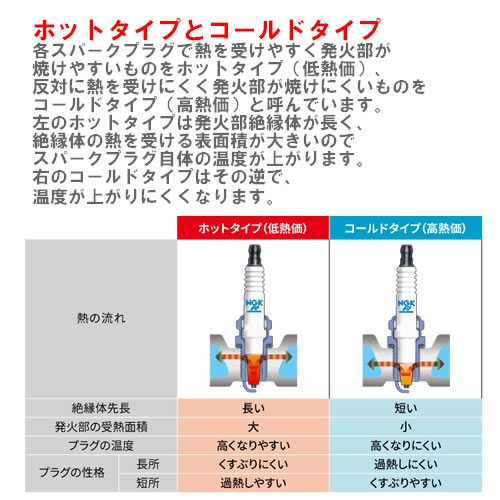 NGK（4本セット）レーシングプラグ R2556G-8 NO.91975＜郵送対応/日時指定不可/代引不可/他商品同梱不可＞｜cnf｜02