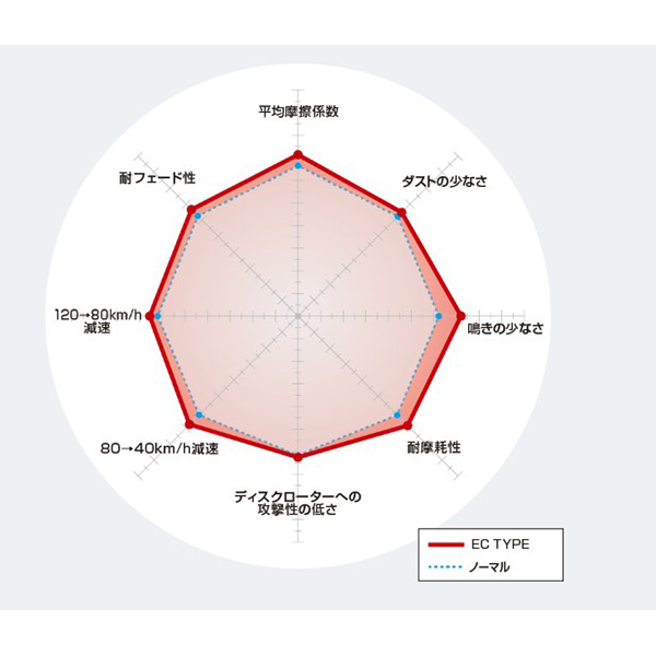 DIXCEL(ディクセル):ディスクパッドエクストラクルーズ EC-331256 ブレーキパッド ディクセル DIXCEL ブレーキライニング | DIXCEL | 02
