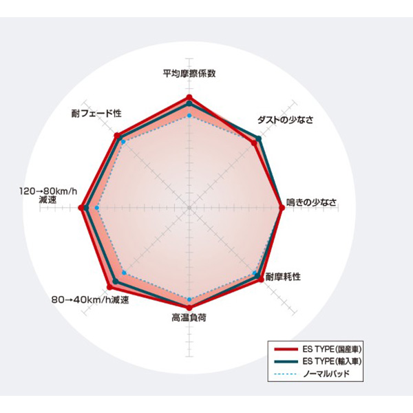 DIXCEL（ディクセル） ディスクパッドエクストラスピード ES-1253447 |  | 02