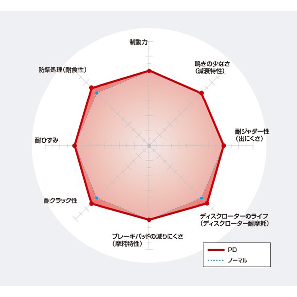 DIXCEL(ディクセル):プレーンディスクローターPD PD-3355066S PD3355066S 交換用 ディスクローター スタンダードタイプの画像