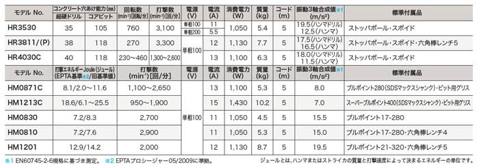 makita(マキタ):電動ハンマ HM0871C 電動工具 DIY 88381605335 HM0871C