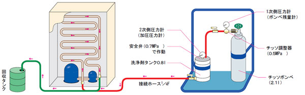 イチネンTASCO (タスコ):チッソ加圧式冷凍サイクル洗浄キット TA353KT