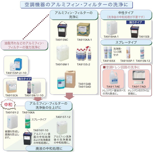 イチネンTASCO (タスコ):アルミフィン洗浄剤10kg TA915KA-1 (10KG