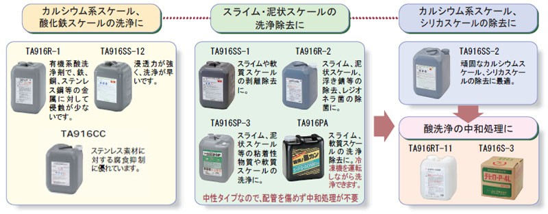 イチネンTASCO (タスコ):中性スライム洗浄剤20kg TA916R-2 中性タイプ