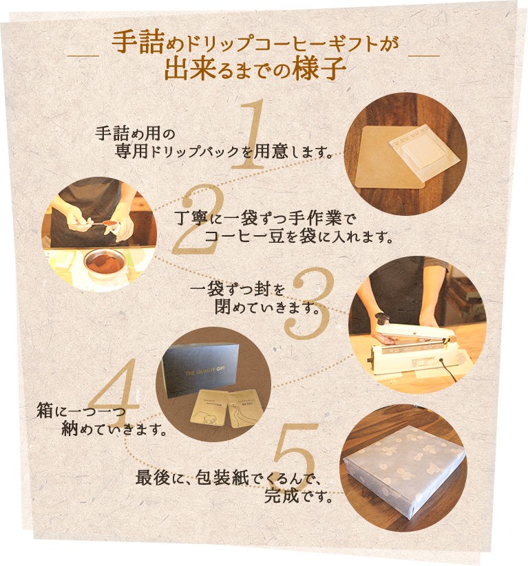手詰めドリップコーヒーギフトが出来るまでの様子1.手詰め用の専用ドリップパックを用意します。2.丁寧に一袋ずつ手作業でコーヒー豆を袋に入れます。3.一袋ずつ封を閉めていきます。4.箱に一つ一つ納めていきます。5.最後に、包装紙でくるんで、完成。