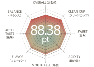 Taste Parameter