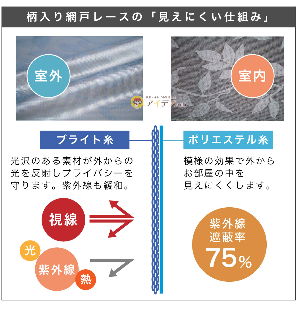 見えにくい柄入り網戸レース 2.3m(2枚組):見えにくい仕組み