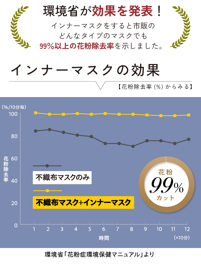 花粉99インナーマスク (5個組):環境省が効果を発表！