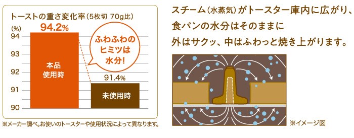 スチームトーストメーカー：素焼きの特徴を生かした通気性＆透水性