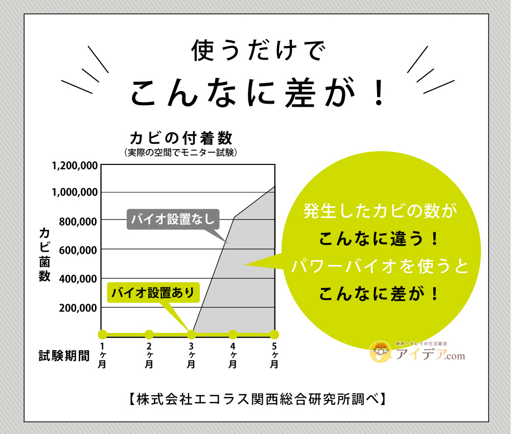 パワーバイオシンク下のカビきれい:こんなに差が！