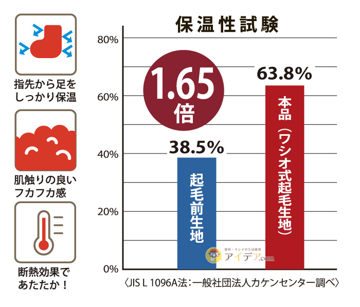 nukumorich 極ふわ保温ルームソックス:ワシオ式起毛生地