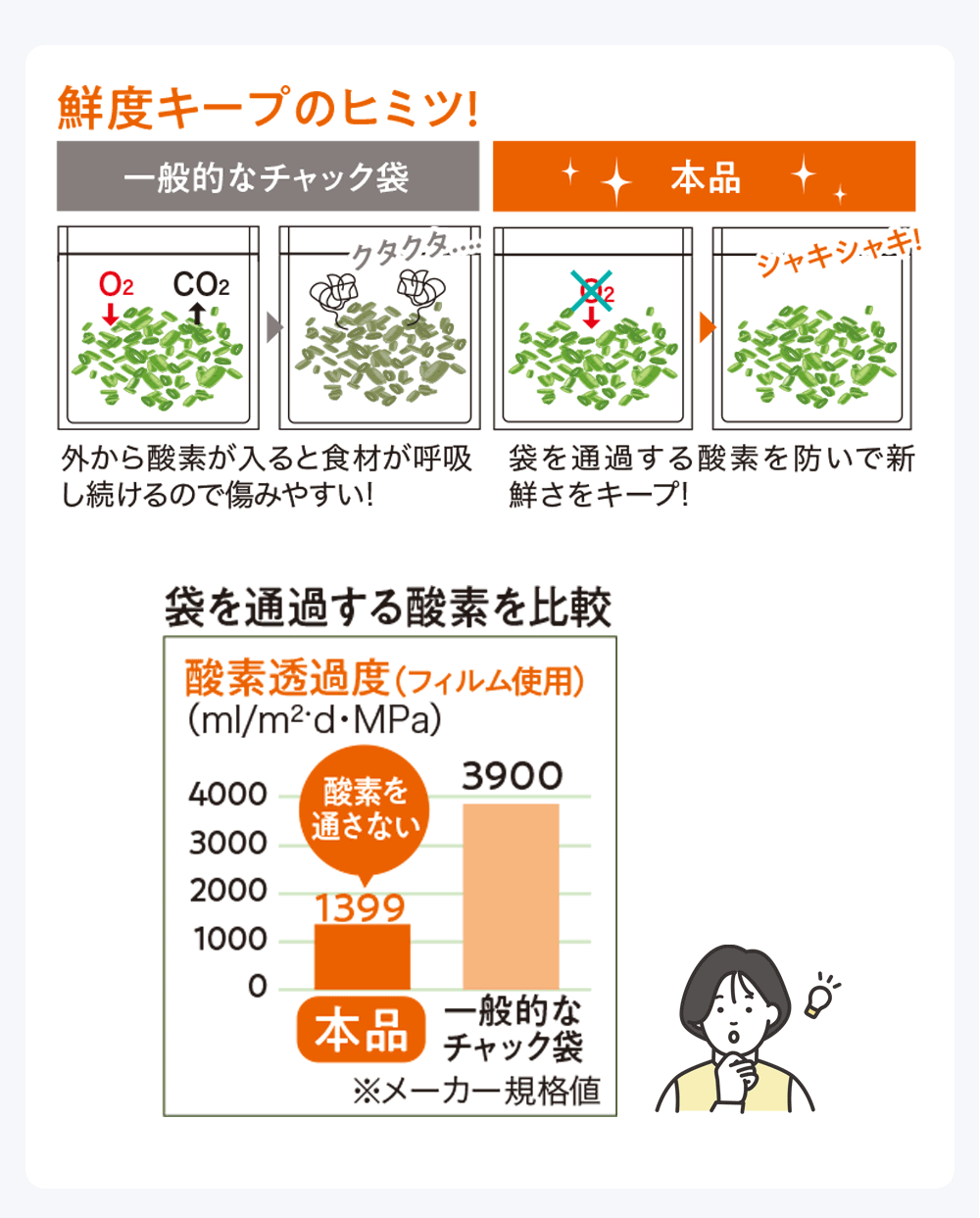 鮮度キープの秘密