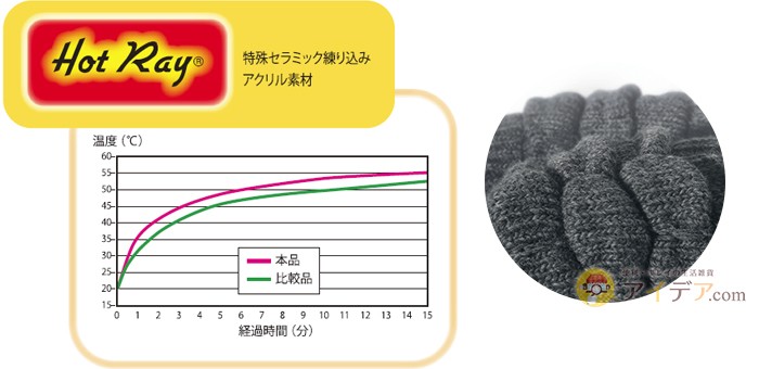 特殊セラミック練り込みアクリル素材「Hot Ray」