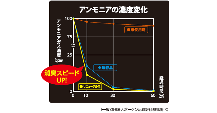 アンモニアの濃度変化グラフ