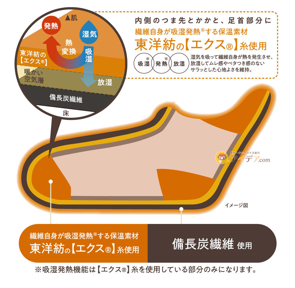 備長炭ホームソックス:東洋紡のエクス糸使用