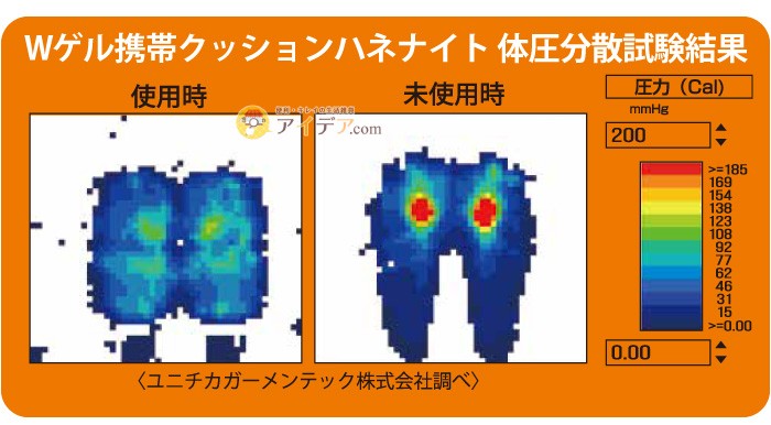 Wゲル携帯クッションハネナイト:体圧分散試験結果