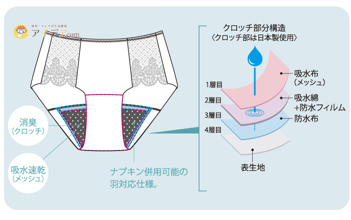 The LADY.吸水サニタリーショーツ Light:4層構造