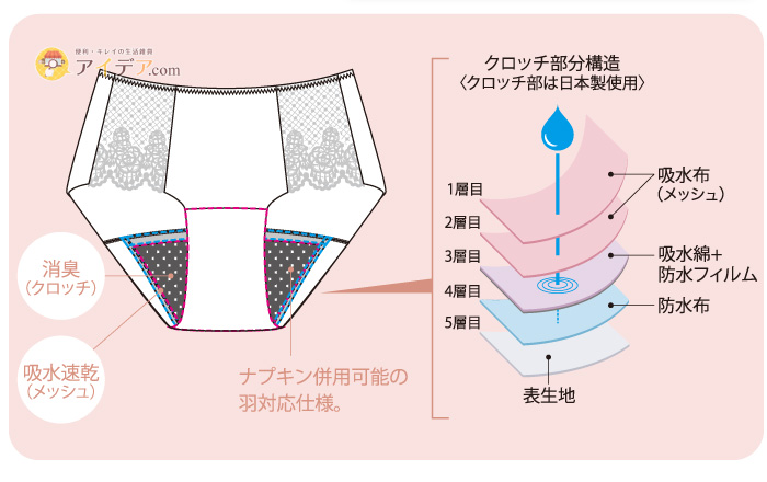 The LADY.吸水サニタリーショーツ Regular:5層構造