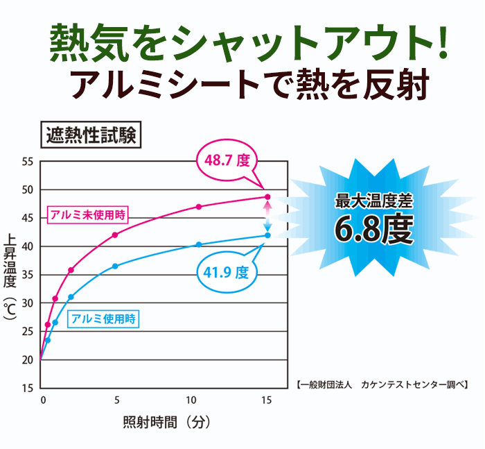 熱気をシャットアウト!アルミシートで熱を反射