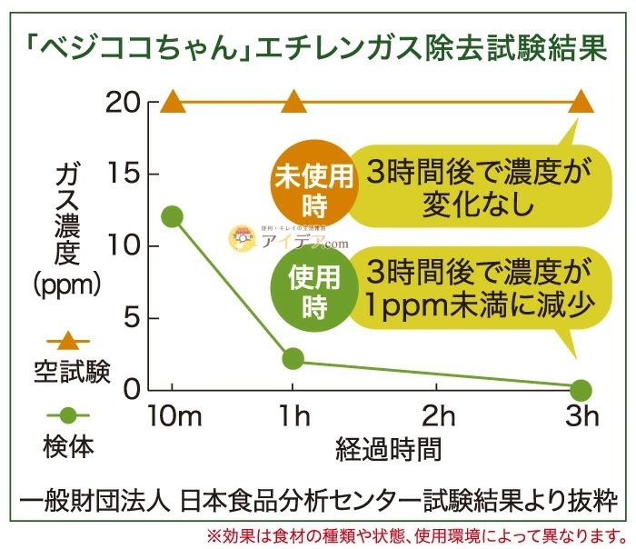 ベジココちゃん:エチレンガス除去試験結果