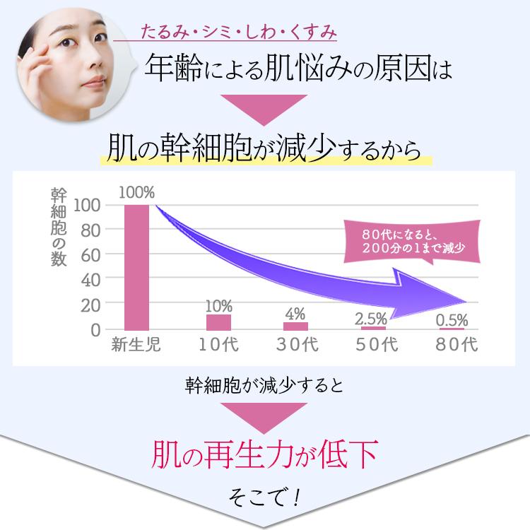 原液美容液そのまま！ヒト幹細胞