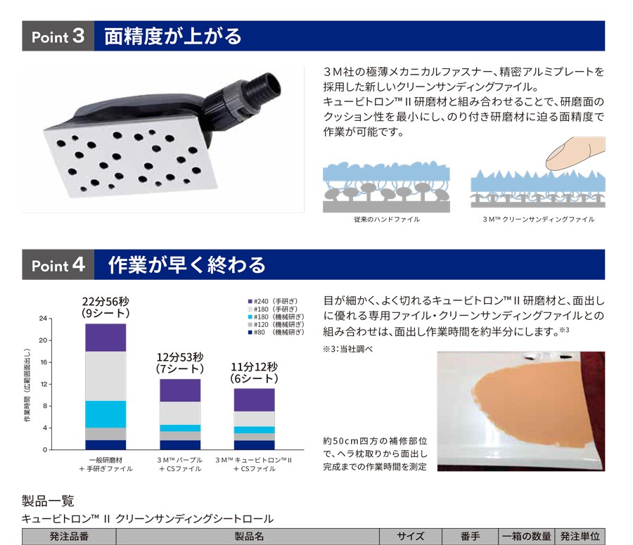 3M キュービトロン2 クリーンサンディング シートロール 80+ 75mm×10m 1ロール売り : h-csrl-80-750cbt :  Colorbucks&Ltd. - 通販 - Yahoo!ショッピング