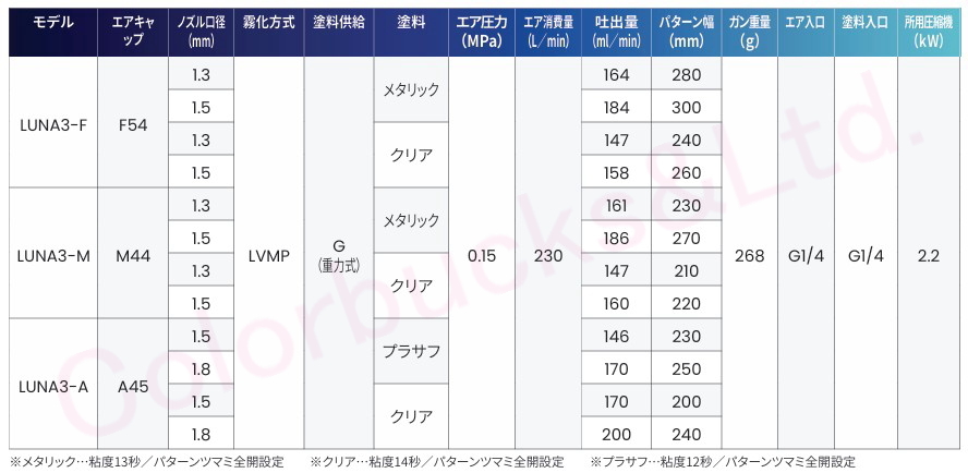 デビルビス LUNA3-F54-15G ルナ3 1.5口径 Devilbiss ファインフラット