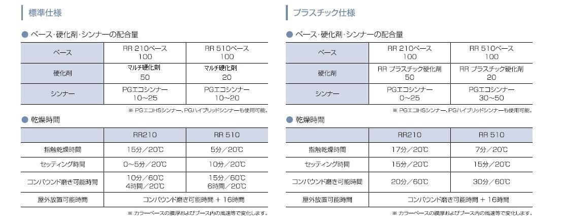 関西ペイント PGエコ マルチ硬化剤 速乾 : 塗料屋カラーコード - 通販