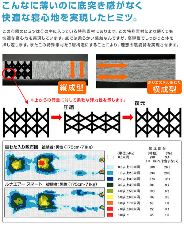 敷き布団 シングル ルナエアー スマート 洗濯可能 薄型 軽量 メッシュ生地 （ 敷き 布団 ふとん 薄い 軽い 丸洗い 通気性 敷布団 敷きふとん 日本製 ）_5