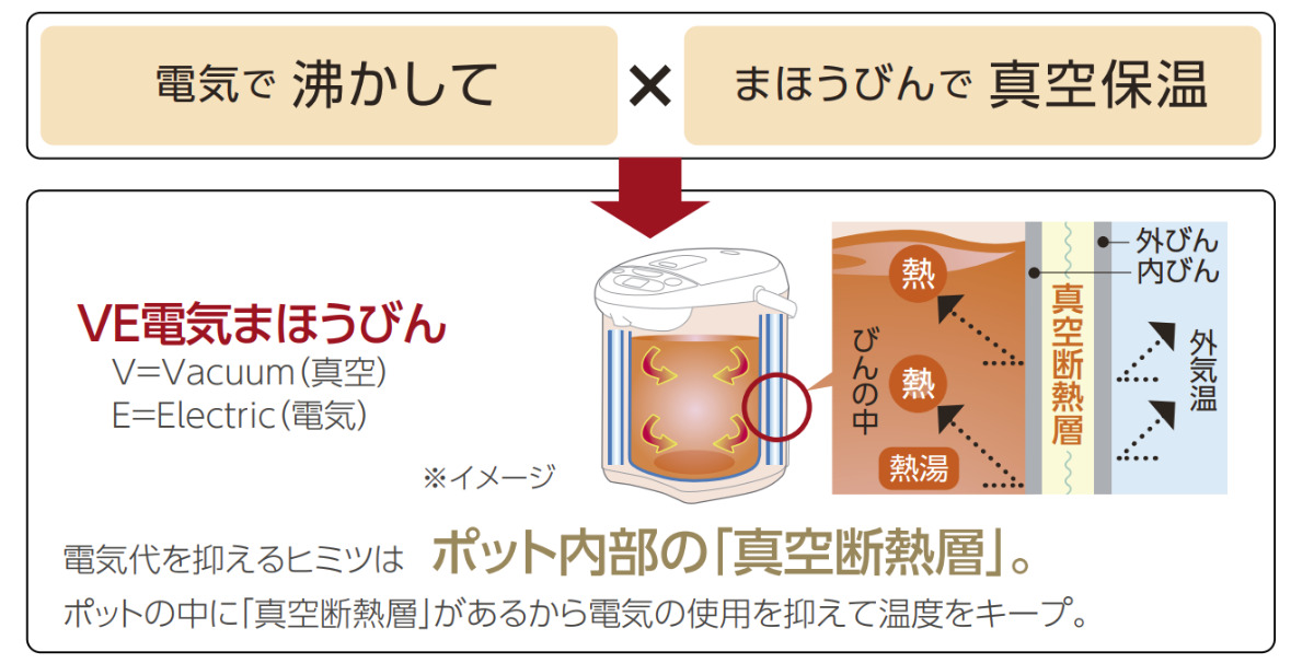 象印（ZOJIRUSHI） 電気ポット 3L VE電気まほうびん 優湯生