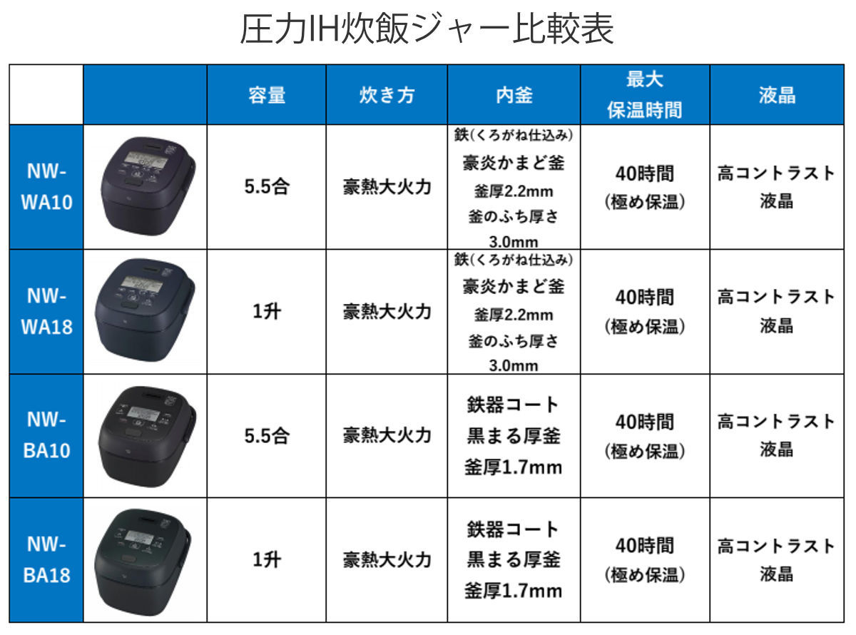 極め炊き 象印 圧力IH炊飯ジャー 5.5合炊き 豪熱大火力 日本製
