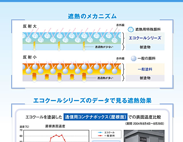 送料無料】 弱溶剤形シリコン樹脂系遮熱塗料 エコクールマイルドSi 壁