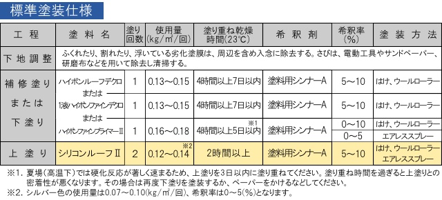 【送料無料】 ニッペ シリコンルーフ2 [14kg] 日本ペイント｜colour-harmony｜03