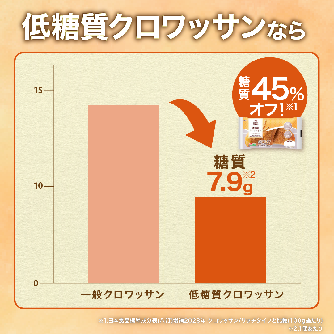 低糖質クロワッサン 16個入 ロングライフパン コモパン 糖質オフ 低糖質 パン 低糖質パン ダイエット クロワッサン 非常食 長期保存パン コモ ぱん ギフト | COMO | 03
