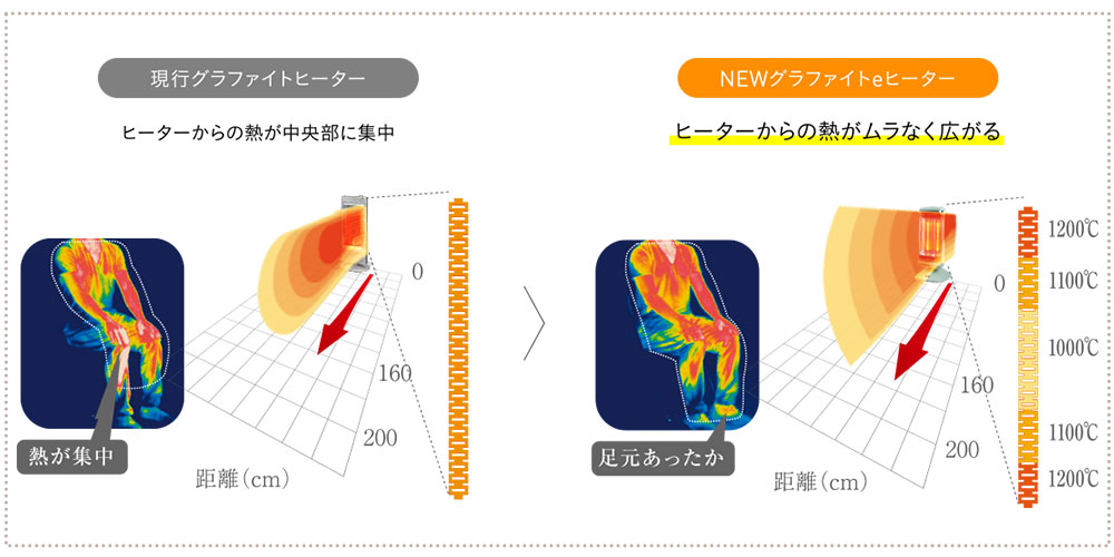 ヒーターからの熱がムラなく広がるグラファイトeヒーター