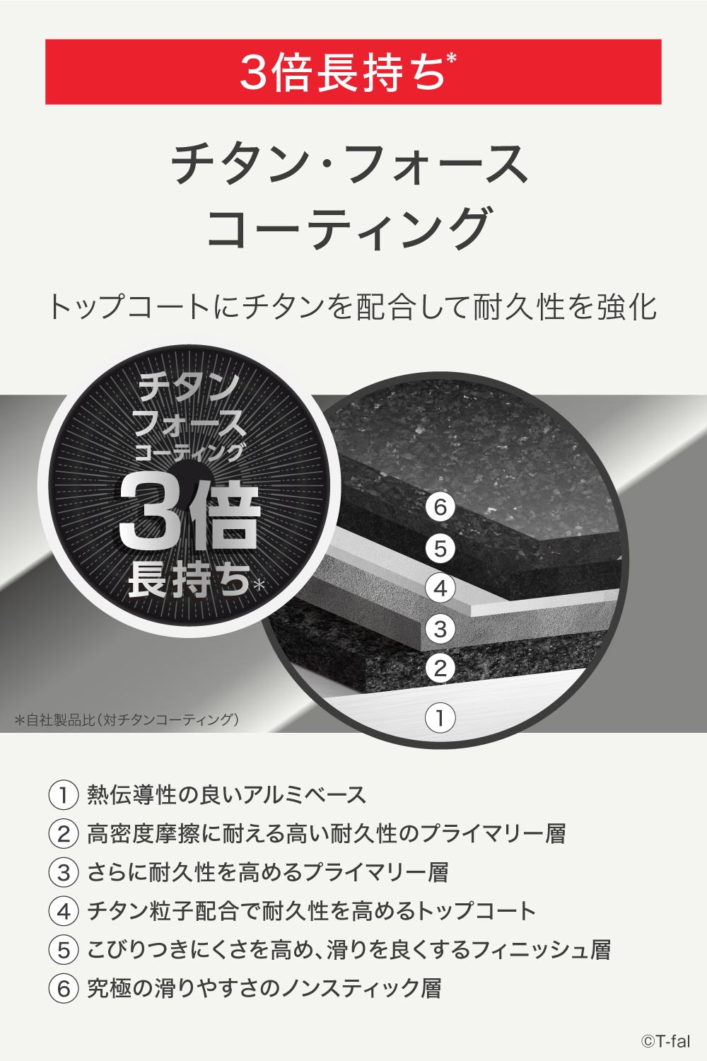 高い耐久性を実現した チタン・フォースコーティングで、使い始めのこびりつきにくさが長く続きます