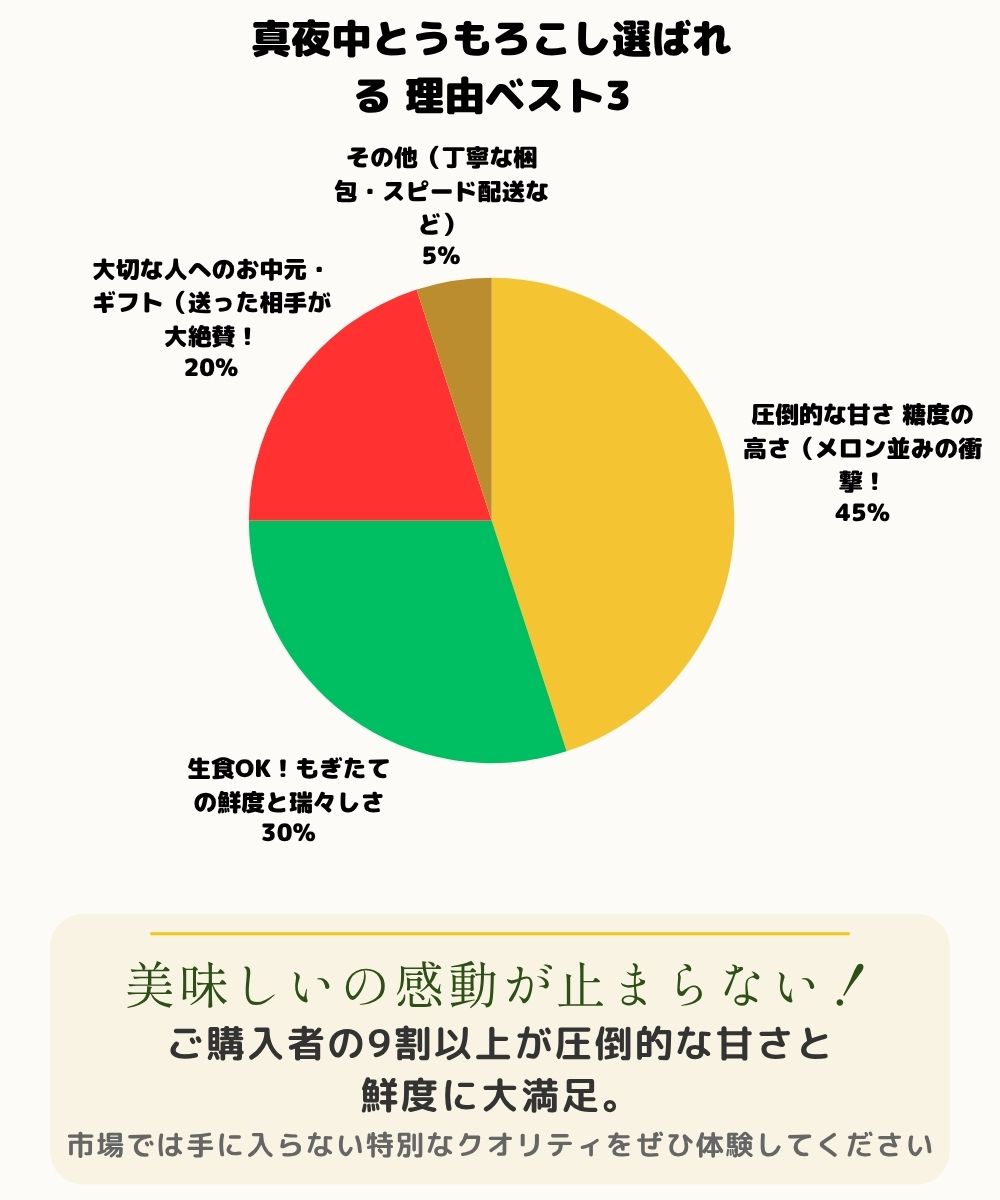 兵庫豊岡真夜中とうもろしレビュー2
