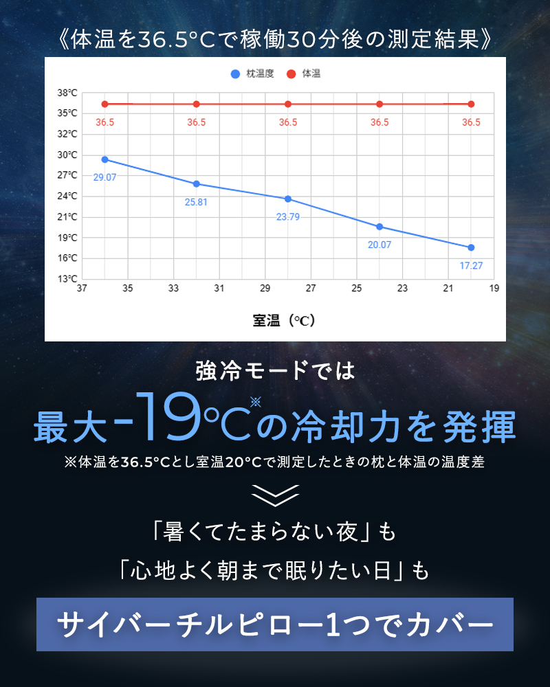 冷たい枕 冷却枕 まくら サイバーチルピロー  冷感枕  冷却 クール  暑さ対策 熱帯夜 熱中症対策 ひんやりグッズ  まくら マクラ 温熱機能 ブルーブラッド |  | 11