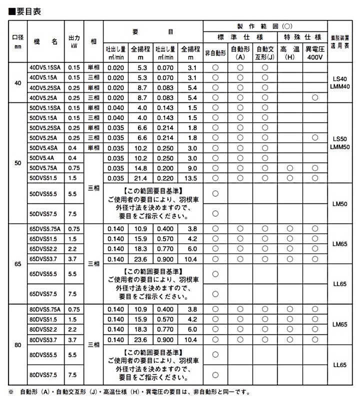 荏原製作所 65DVS51.5 雑排水用セミボルテックス水中ポンプ 三相 50Hz