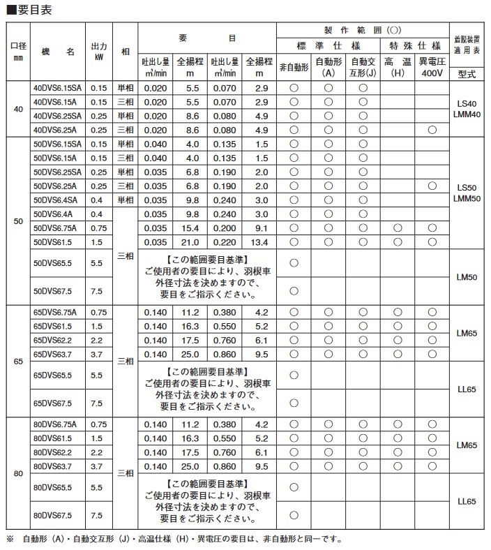 納期未定】荏原製作所 50DVS6.4A 雑排水用セミボルテックス水中ポンプ 三相 60Hz 吐出し曲管一体形 [♪]  :50dvs64a:coordiroom ヤフー店 - 通販 - Yahoo!ショッピング