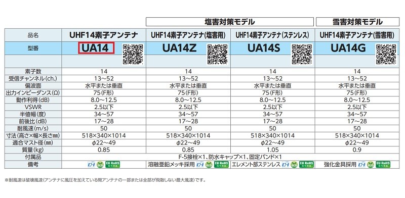 DXアンテナ UA14 UHFアンテナ UHF14素子アンテナ [£] :ua14:coordiroom ヤフー店 - 通販 -  Yahoo!ショッピング