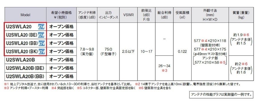 市場 マスプロ電工 家庭用UHFアンテナ スカイウォーリーミニ