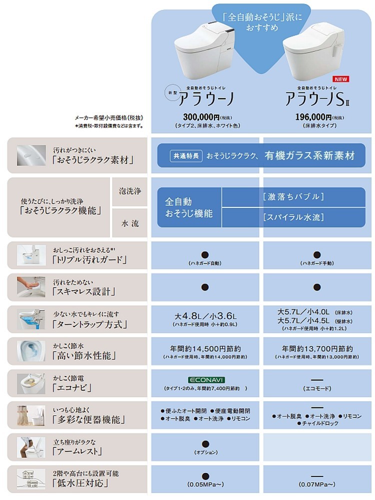 在庫あり Diy 工具 Xch1401ws 住宅設備 パナソニック アラウーノs2 床排水 標準タイプ 配管セット付 Xch1401ws Sale Coordiroom ヤフー店